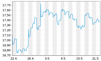 Chart JPM ETFs(I)Ch.A REIE(ESG)ETF USD Acc - 1 Monat