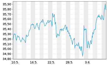 Chart JPM ETFS-Crb.Trns.Gl Eq(CTB)UE - 1 mois