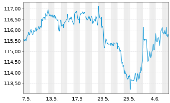 Chart CSIF(IE)ETF-MSCI WESG LMVB ETF - 1 mois