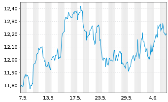Chart GL X ETF-GLX DATACRDIGINF - 1 mois