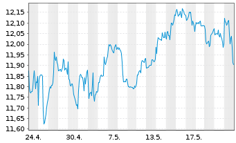Chart GL X ETF-GLX CYBERSEC - 1 Monat
