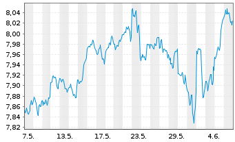 Chart iShs VI-iSh.S&P 500 Swap U.E. - 1 mois