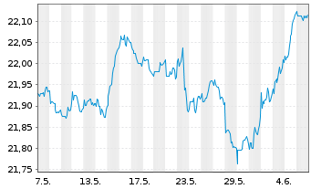 Chart Vanguard Fd-LIFEST.20% EQ ETF - 1 mois
