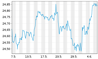 Chart Vanguard Fd-LIFEST.40% EQ ETF Reg. Shs EUR Dis. oN - 1 mois