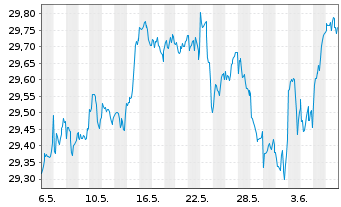 Chart Vanguard Fd-LIFEST.60% EQ ETF - 1 Month