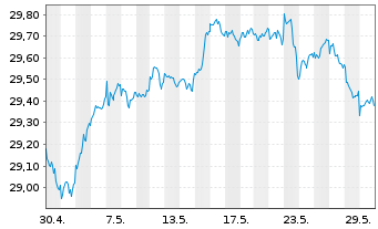 Chart Vanguard Fd-LIFEST.60% EQ ETF - 1 Monat