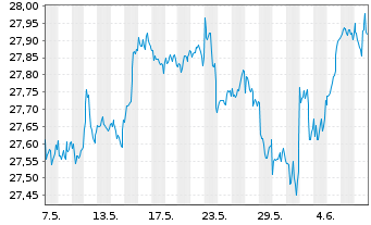 Chart Vanguard Fd-LIFEST.60% EQ ETF - 1 mois