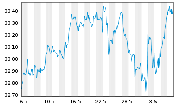 Chart Vanguard Fd-LIFEST.80%EQ ETF - 1 mois