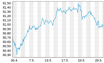 Chart Vanguard Fd-LIFEST.80%EQ ETF - 1 Monat