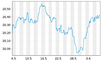 Chart Vanguard U.K. Gilt UCITS ETF - 1 Month