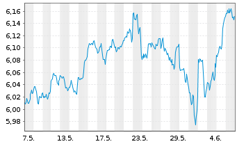 Chart iShs 7-S&P 500 Par.Al.Clim. USD - 1 mois
