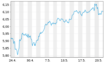 Chart iShs 7-S&P 500 Par.Al.Clim. USD - 1 Monat