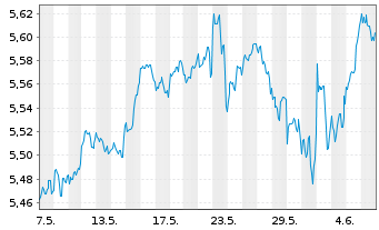 Chart iShs 3-MSCI Wld Par.Al.Clim. USD - 1 Month
