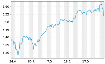 Chart iShs 3-MSCI Wld Par.Al.Clim. USD - 1 Monat