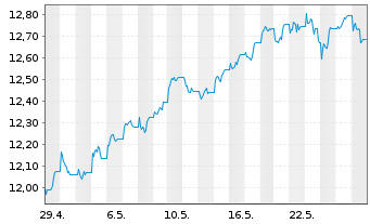Chart L.G.ETF-Qual.Eq.Div.ESG Excl. GBP - 1 Monat