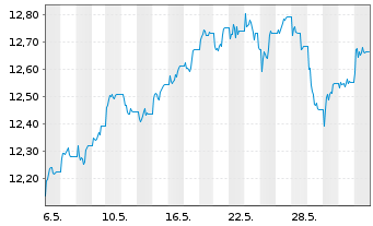 Chart L.G.ETF-Qual.Eq.Div.ESG Excl. GBP - 1 mois