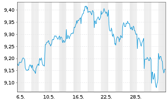 Chart L+G ETF-Q.DIV.ESG EXCL.EM.MKTS USD - 1 mois