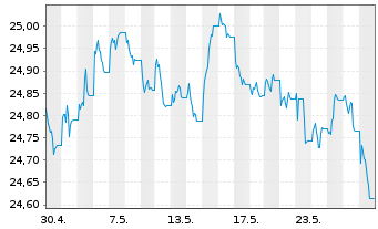 Chart SPDR Bloom.EO Gov.Bd U.ETF - 1 Monat
