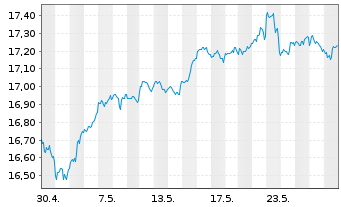 Chart UBS IRL ETF-MSCI USA CL.PA.AL. Shs A - 1 Monat