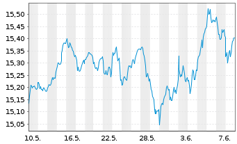 Chart UBS IRL ETF-MSCI Eur.CL.PA.AL. - 1 mois