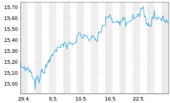 Chart UBS IRL ETF-MS.ACWI CL.PA.AL. - 1 Monat