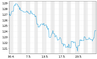 Chart UBS IFS-CMCI Com.C.X-Ag.SF ETF USD - 1 Monat
