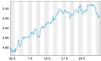 Chart UBS(IE)-Em.Mkt.ex Ch.So.Re.USD - 1 Monat