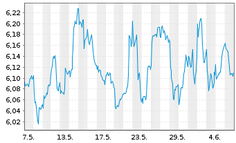 Chart HANetf ICAV-Cl.Gl.Deca.Ena.ETF - 1 mois