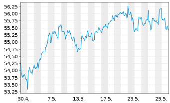 Chart Xtr.IE-Xtr.MS.US Com.Serv.ETF - 1 Monat