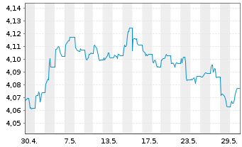 Chart VanguardFds-ESG Gl Corp.Bd ETF Reg. Shs HgdDis. oN - 1 Monat