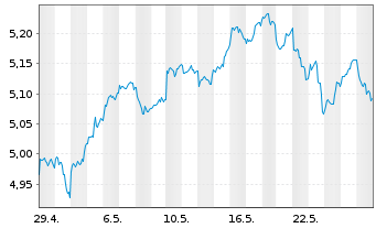 Chart FIDELITY-SRE Pac.x-Jpn Eq.ETF - 1 Monat