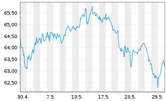 Chart Xtr.IE)MSCI Eur.Con.Dis.ESG Reg. Shs 1c EUR Acc.oN - 1 Monat