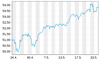 Chart IN.MKTS-Invesco NASD.100 Swap - 1 Monat
