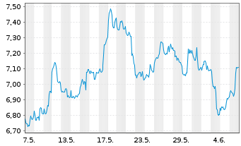 Chart HANetf ICAV-AuAg ESG Gold Min. - 1 mois