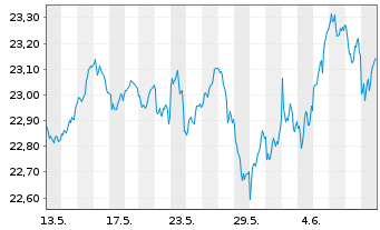 Chart HSBC ETFs-MSCI Eur.Cl.P.Al.ETF - 1 Month