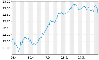 Chart HSBC ETFs-MSCI Eur.Cl.P.Al.ETF - 1 Monat