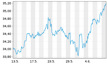 Chart HSBC ETFs-MSCI USA Cl.P.Al.ETF - 1 Month