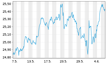 Chart HSBC ETFs-MSCI Wld Cl.P.Al.ETF USD - 1 mois