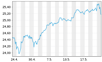 Chart HSBC ETFs-MSCI Wld Cl.P.Al.ETF USD - 1 Monat