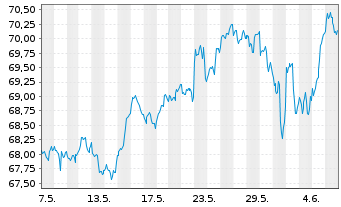 Chart iShs IV-MSCI Wld Momn.Fac.U.E. - 1 Month