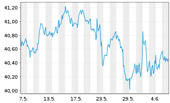 Chart iShs IV-MSCI Wrl.Size Fac.U.E. - 1 Month