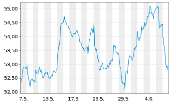 Chart Xtr.(IE)-FTSE D.Eur.xUK R.Est. - 1 mois