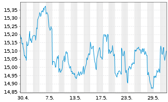 Chart Xtr.(IE)-MSCI Japan ESG Scree. - 1 Monat