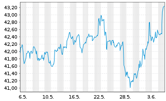 Chart I.M.-I.NASDAQ Biotech UETF - 1 mois