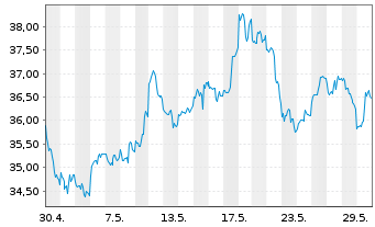 Chart VanEck Vect.Gold Miners UC.ETF - 1 Monat