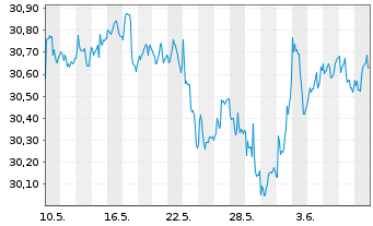 Chart SPDR Morningstar MA.G.In.U.ETF - 1 mois