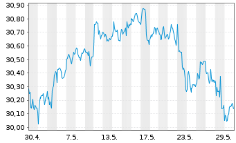 Chart SPDR Morningstar MA.G.In.U.ETF - 1 Monat