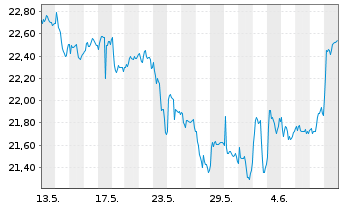 Chart Xtr.(IE)-MSCI GCC Select Swap - 1 mois