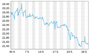 Chart Xtr.(IE)-MSCI GCC Select Swap - 1 Monat