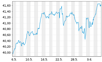 Chart I.M.-I.S&P 500 UETF - 1 Month